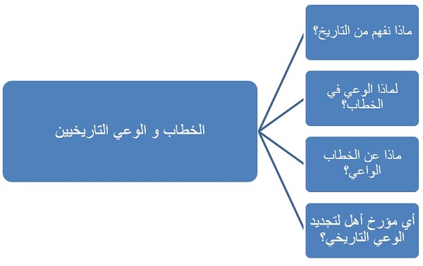 3874 الوعي التاريخي